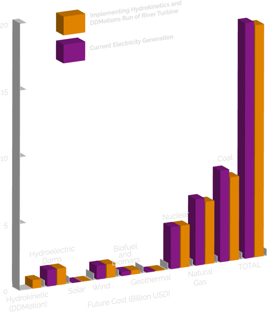 Total US Cost Over 2012-2040 vs implementing Hydrokinetics